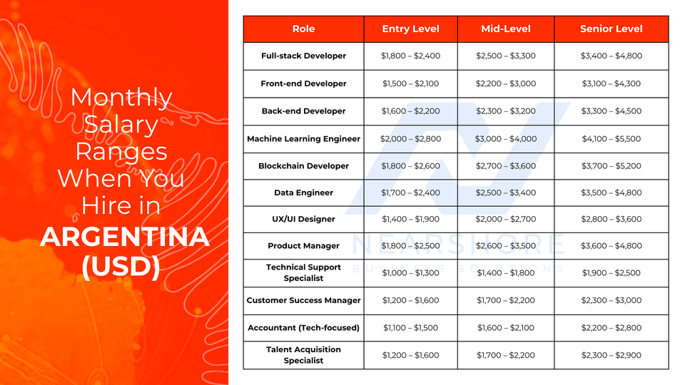 Monthly salary ranges by role and seniority when you hire in Argentina, in USD