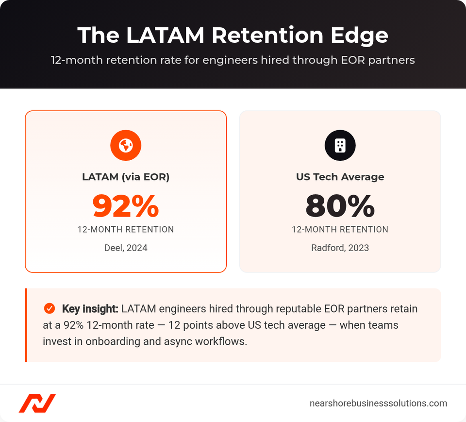 Comparison cards showing 12-month retention rate: 92% for LATAM engineers hired via EOR versus 80% for US tech average.