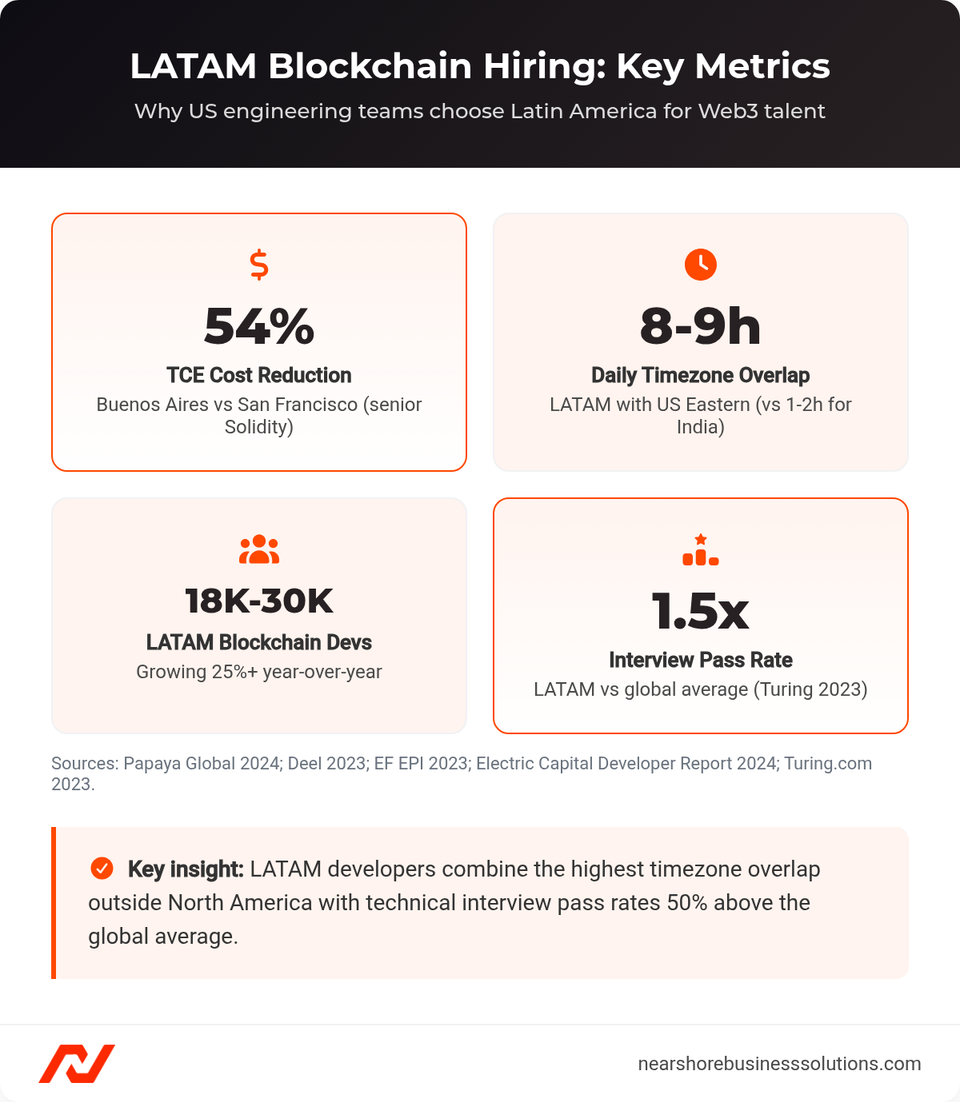 Stats dashboard showing four key LATAM blockchain hiring metrics: 54% cost reduction, 8-9 hour timezone overlap, 18K-30K developers, 1.5x interview pass rate
