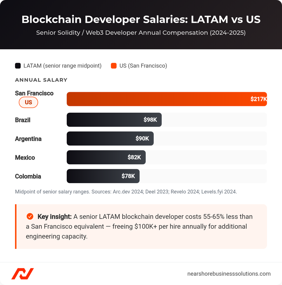 Bar chart comparing senior Solidity developer annual salaries across LATAM countries versus San Francisco, showing 55-65% cost savings