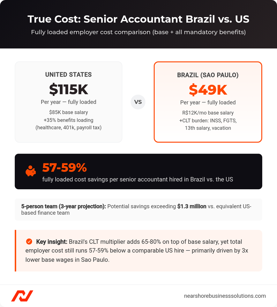 Side-by-side cost comparison showing Brazil senior accountant at $49K vs US $115K fully loaded employer cost