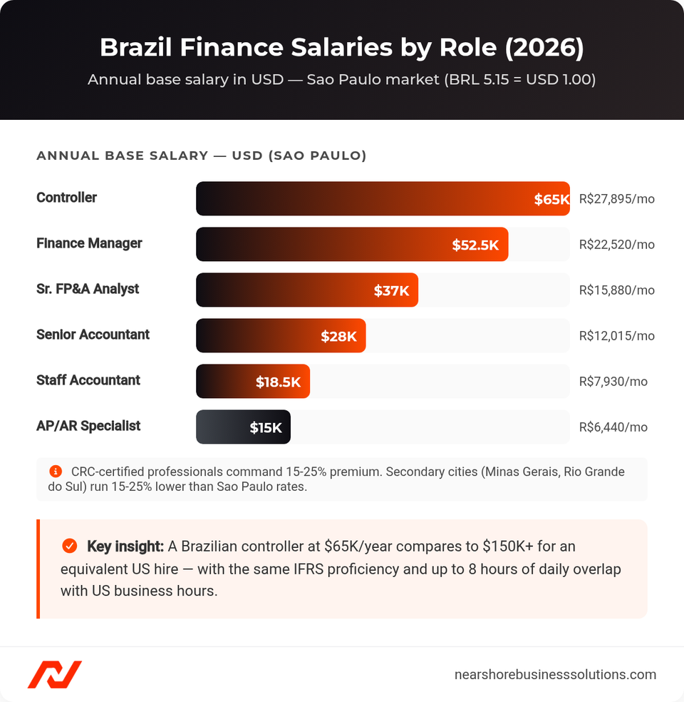 Horizontal bar chart showing annual base salaries in USD for 6 finance roles in Sao Paulo, Brazil, ranging from $15K for AP/AR Specialist to $65K for Controller