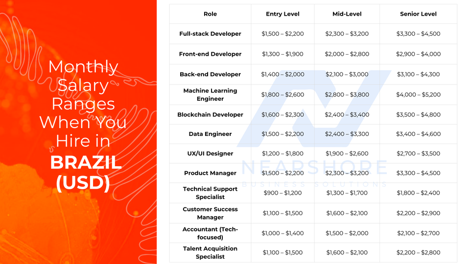 Monthly salary ranges by role and seniority when hiring in Brazil, in USD