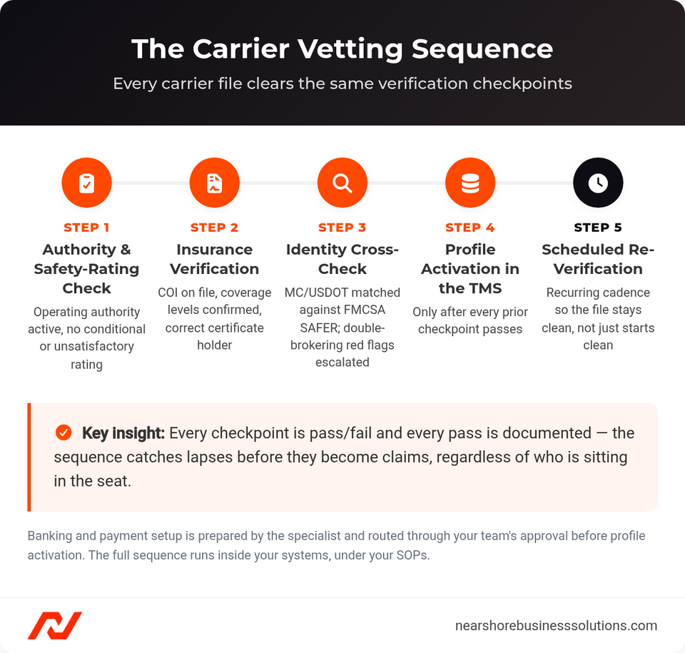 Carrier onboarding process: authority check, insurance verification, FMCSA SAFER cross-check, TMS activation, re-verification