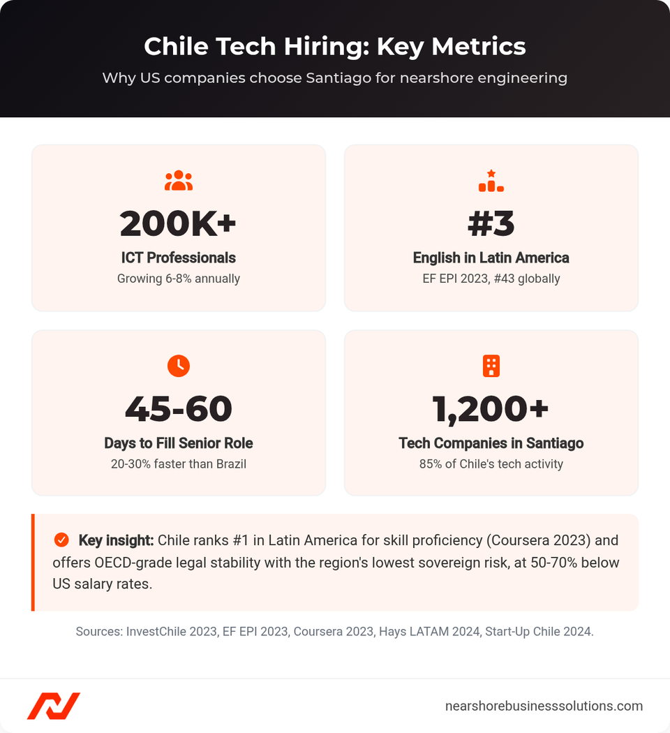 Four-stat dashboard showing Chile tech hiring metrics: 200K plus ICT professionals, number 3 English ranking in LATAM, 45-60 day time to fill, and 1200 plus tech companies in Santiago