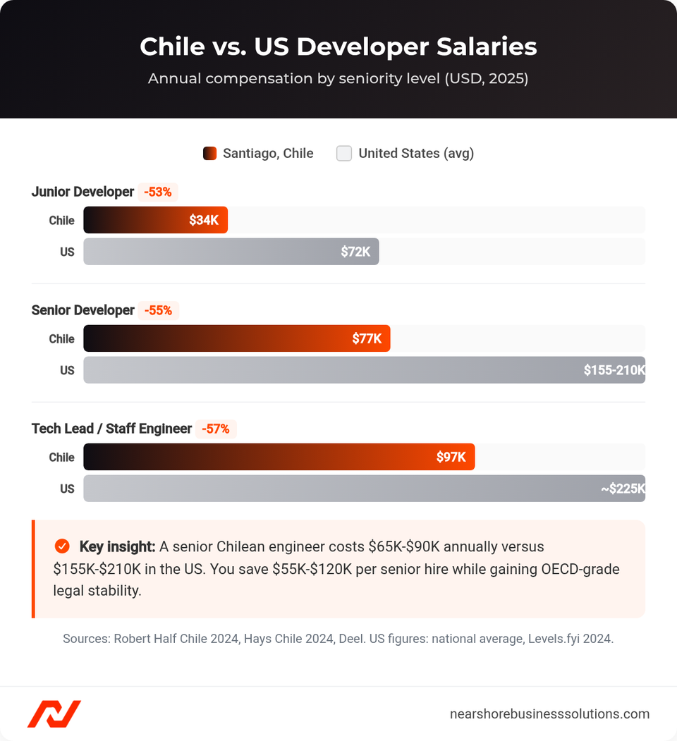Bar chart comparing annual developer salaries in Santiago Chile versus the United States by seniority level, showing 50-70 percent cost savings
