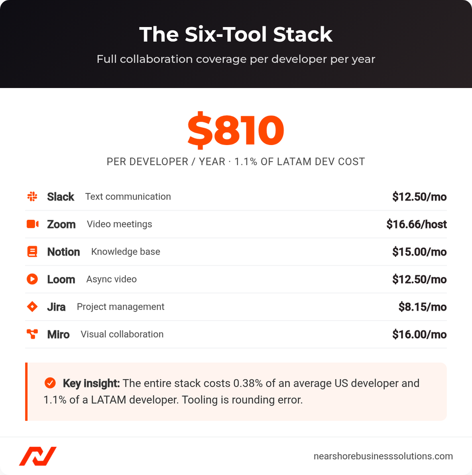 Cost breakdown of the six-tool collaboration stack totaling $810 per developer per year