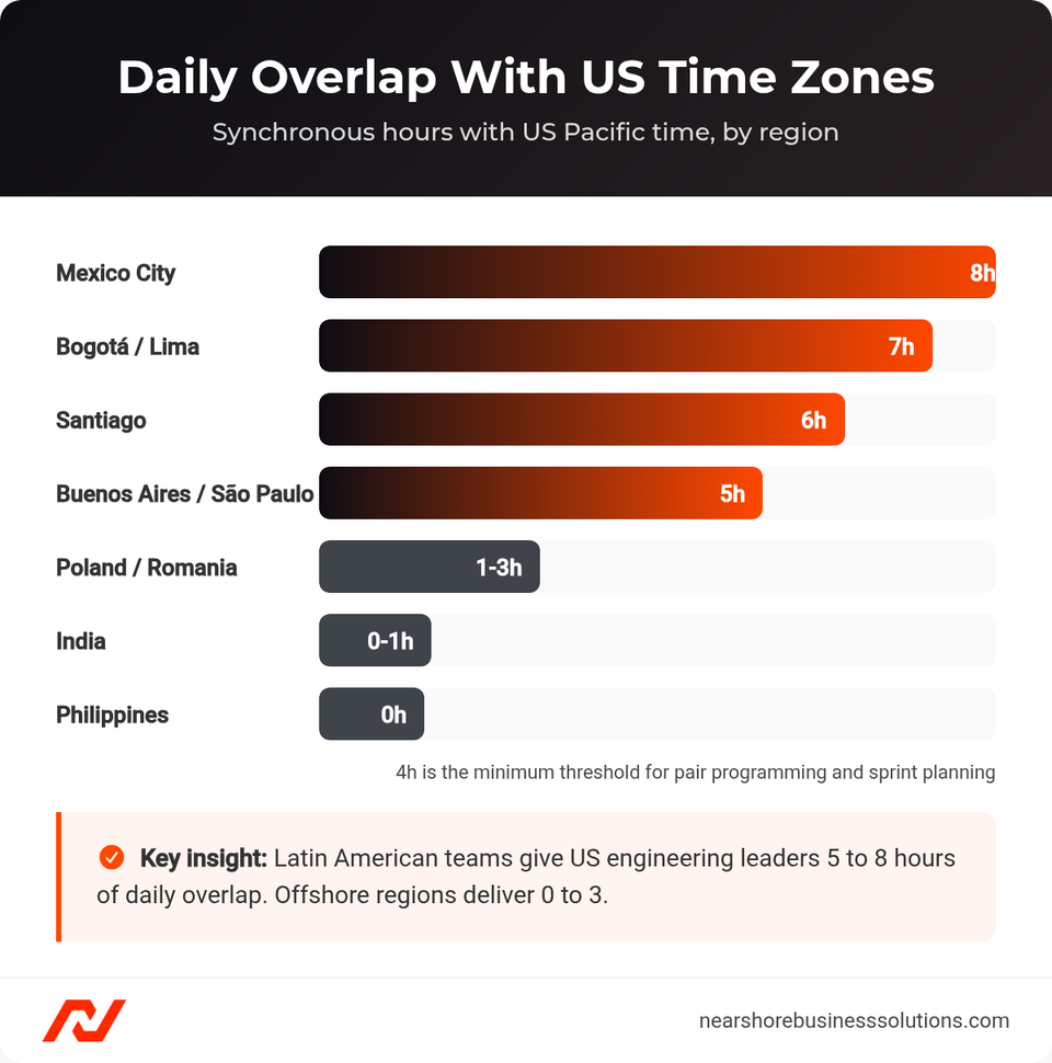 Horizontal bar chart of daily US time-zone overlap hours by region, LATAM 5-8h versus offshore 0-3h