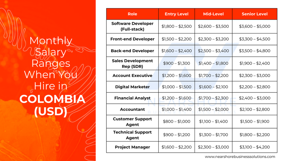 Monthly salary ranges by role and seniority when hiring in Colombia, in USD