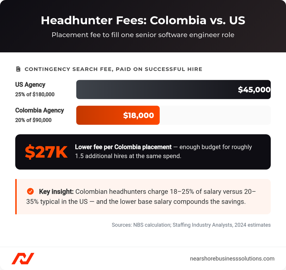 Bar chart comparing headhunter placement fees: $45,000 US agency versus $18,000 Colombia agency to place one senior software engineer