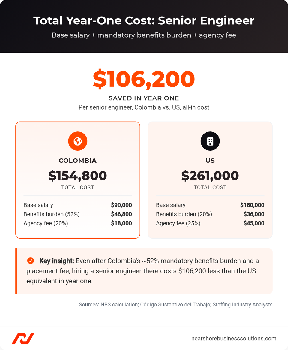 Comparison cards showing total year-one cost of $154,800 in Colombia versus $261,000 in the US for a senior engineer hire