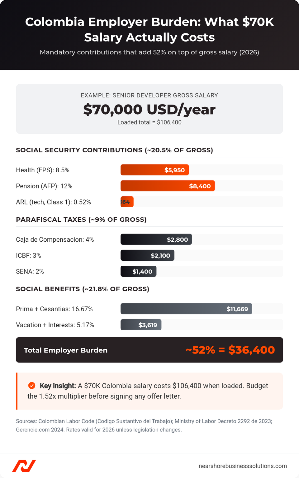 Breakdown chart showing Colombia mandatory employer contributions totaling 52% of gross salary in 2026