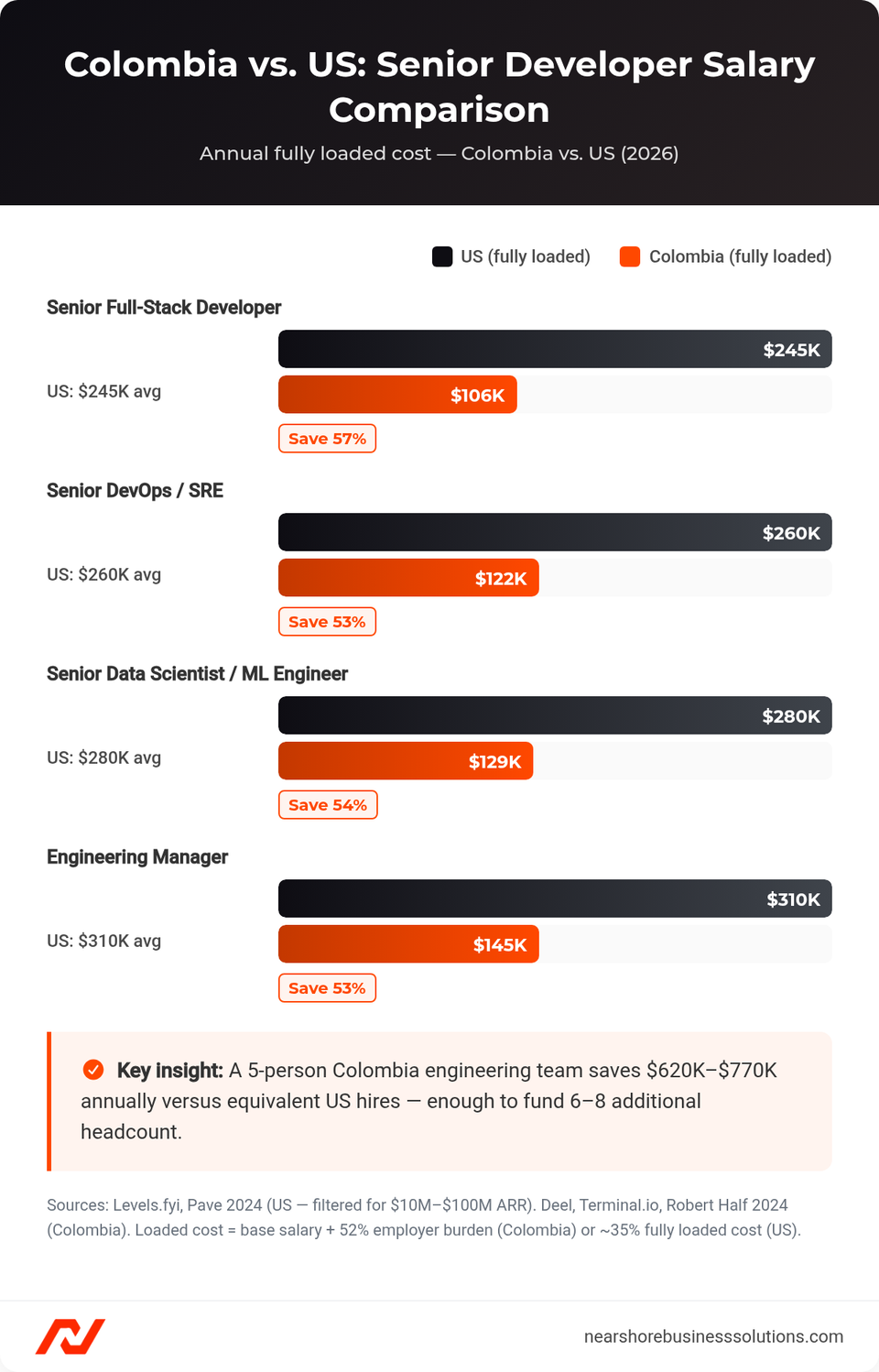 Bar chart comparing fully loaded annual costs for senior developers in Colombia versus the US by role (2026)