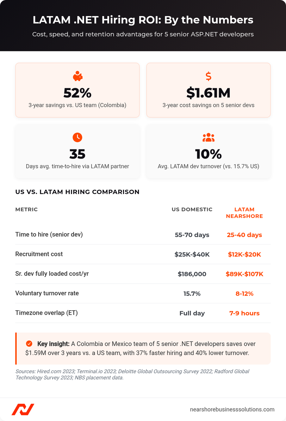 Dashboard showing LATAM .NET hiring ROI metrics: 52% 3-year cost savings, $1.61M saved on 5 senior devs, 35-day time to hire, 10% turnover vs 15.7% US
