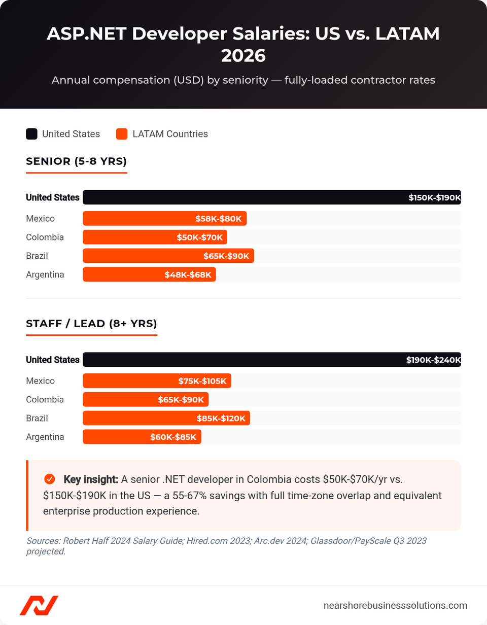 Bar chart comparing ASP.NET developer annual salaries in the US vs Brazil, Mexico, Colombia, and Argentina at senior and staff-lead seniority levels, showing 55-67% lower LATAM rates