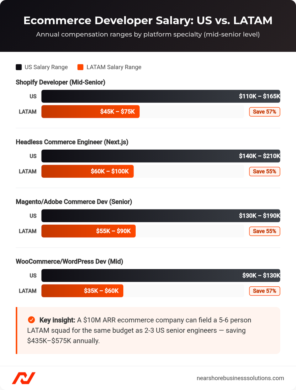 Horizontal bar chart comparing annual salary ranges for Shopify, Headless Commerce, Magento, and WooCommerce developers between US and LATAM markets, showing 55-57% savings