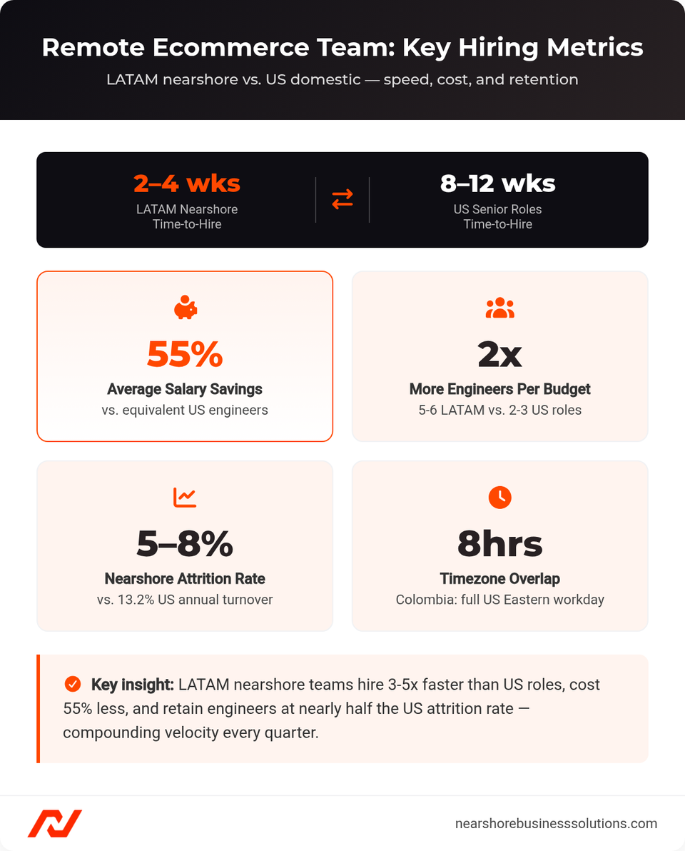 Dashboard showing key LATAM nearshore metrics: 2-4 week time-to-hire vs 8-12 weeks US, 55% salary savings, 2x more engineers per budget, 5-8% attrition vs 13.2% US, and 8-hour timezone overlap