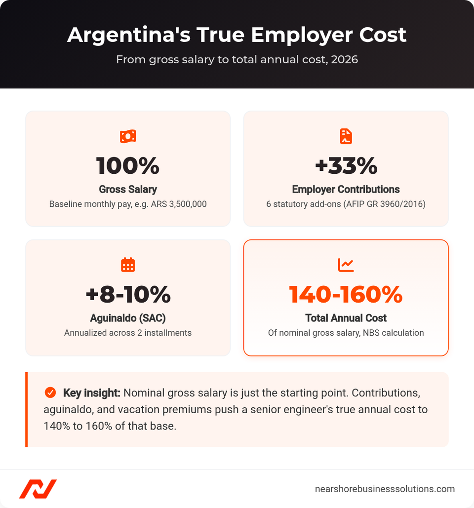 Four-stat dashboard showing the buildup from 100% gross salary to 140-160% total annual employer cost in Argentina, including employer contributions and aguinaldo