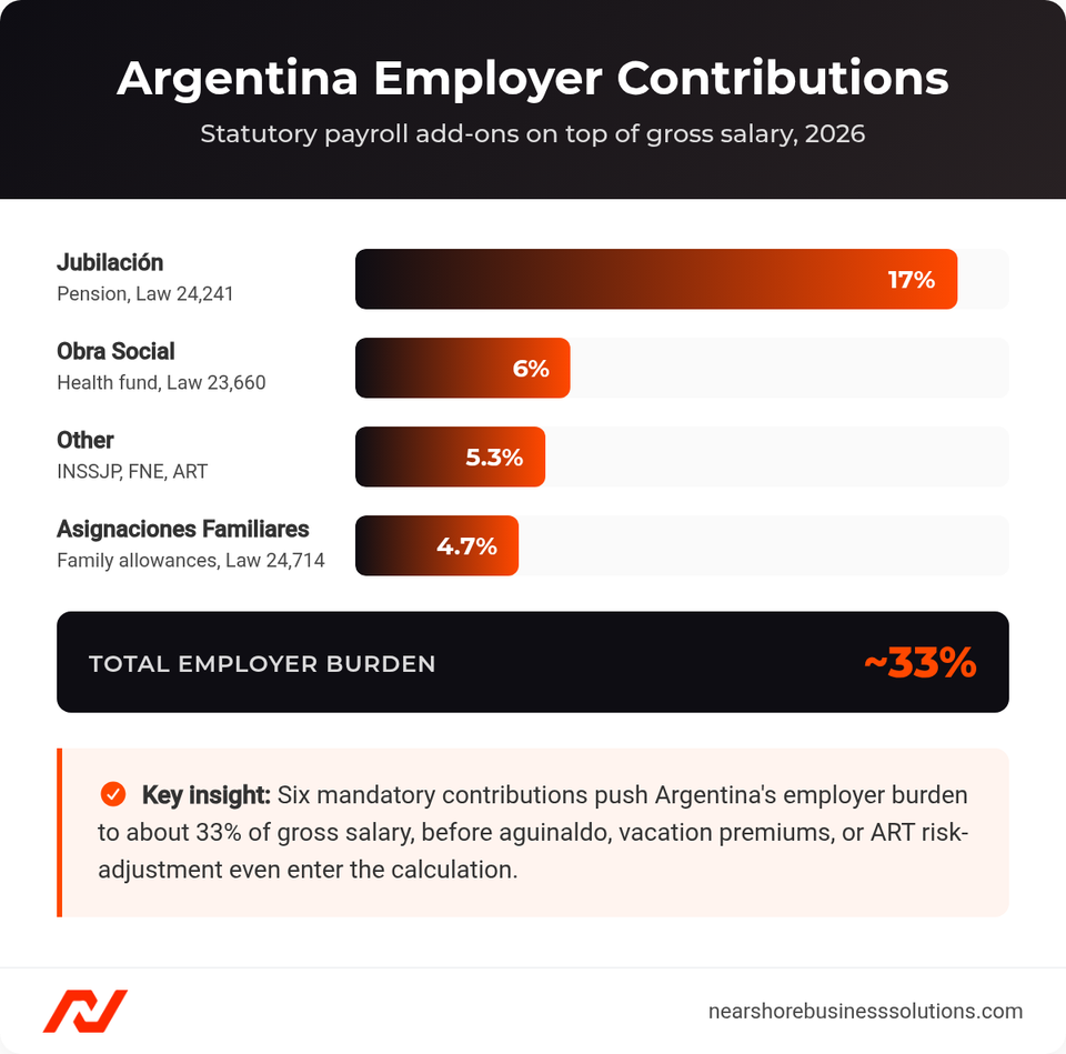 Horizontal bar chart of Argentina's six mandatory employer payroll contributions (Jubilación, Obra Social, INSSJP, FNE, ART, Asignaciones Familiares) totaling about 33% of gross salary