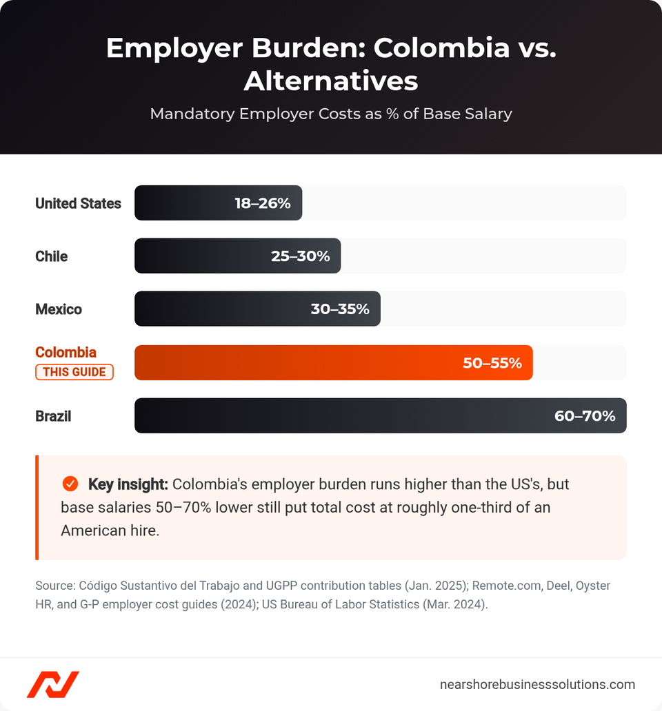 Horizontal bar chart comparing mandatory employer burden percentages in the United States, Chile, Mexico, Colombia, and Brazil