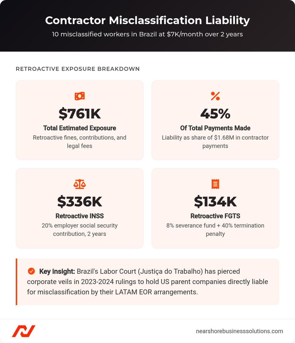 Dashboard showing contractor misclassification liability: $761K total exposure for 10 workers in Brazil over 2 years