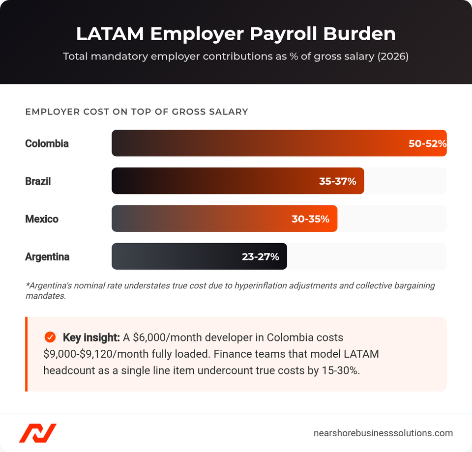 Bar chart comparing LATAM employer payroll burdens: Colombia 50-52%, Brazil 35-37%, Mexico 30-35%, Argentina 23-27%