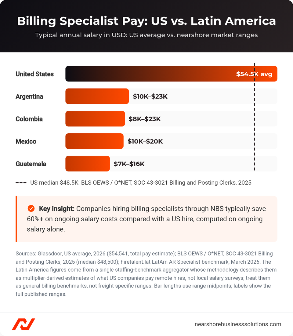 Billing specialist salary comparison: US average versus Mexico, Colombia, Argentina and Guatemala ranges