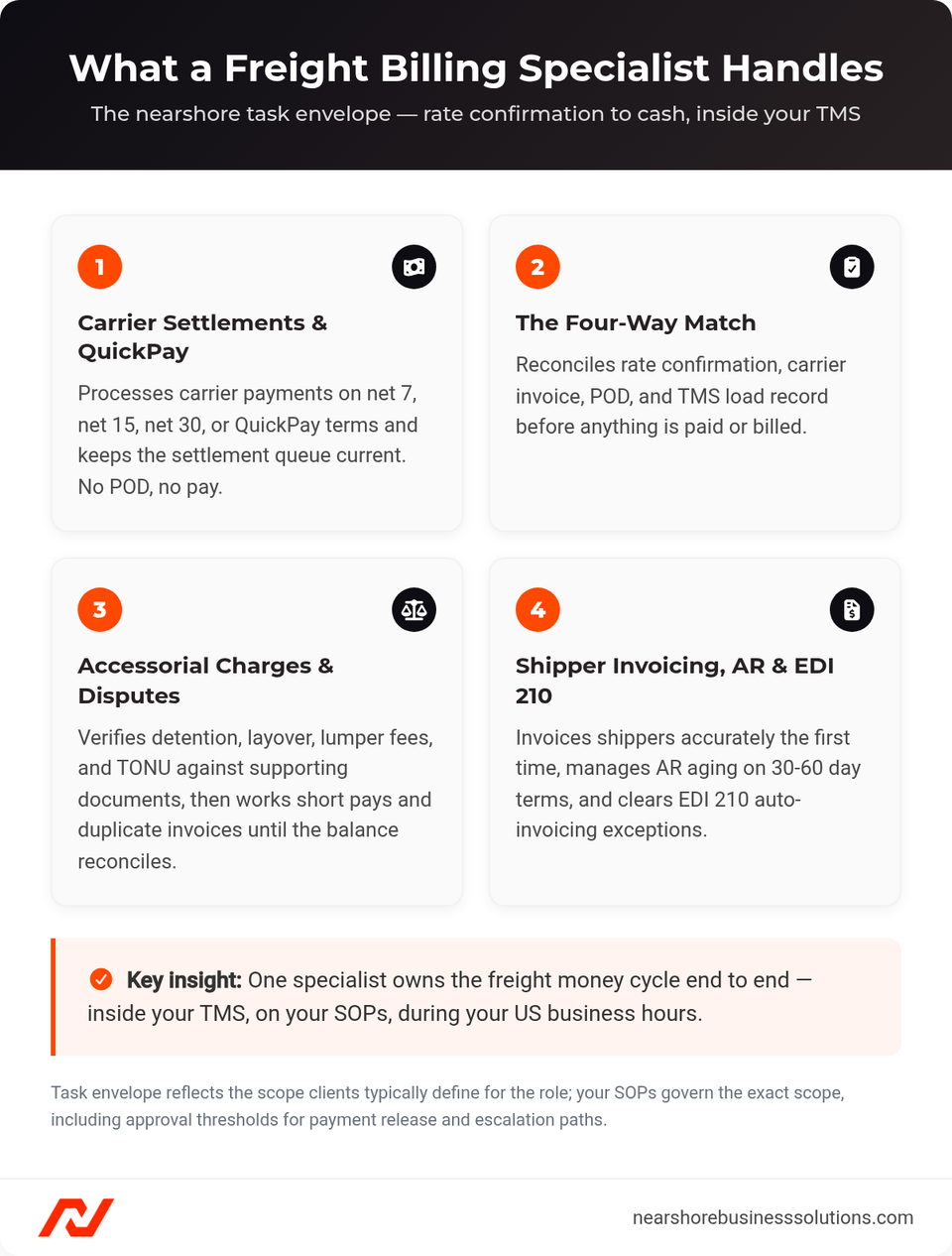 Freight billing process scope: carrier settlements, four-way match, accessorial disputes, EDI 210 invoicing