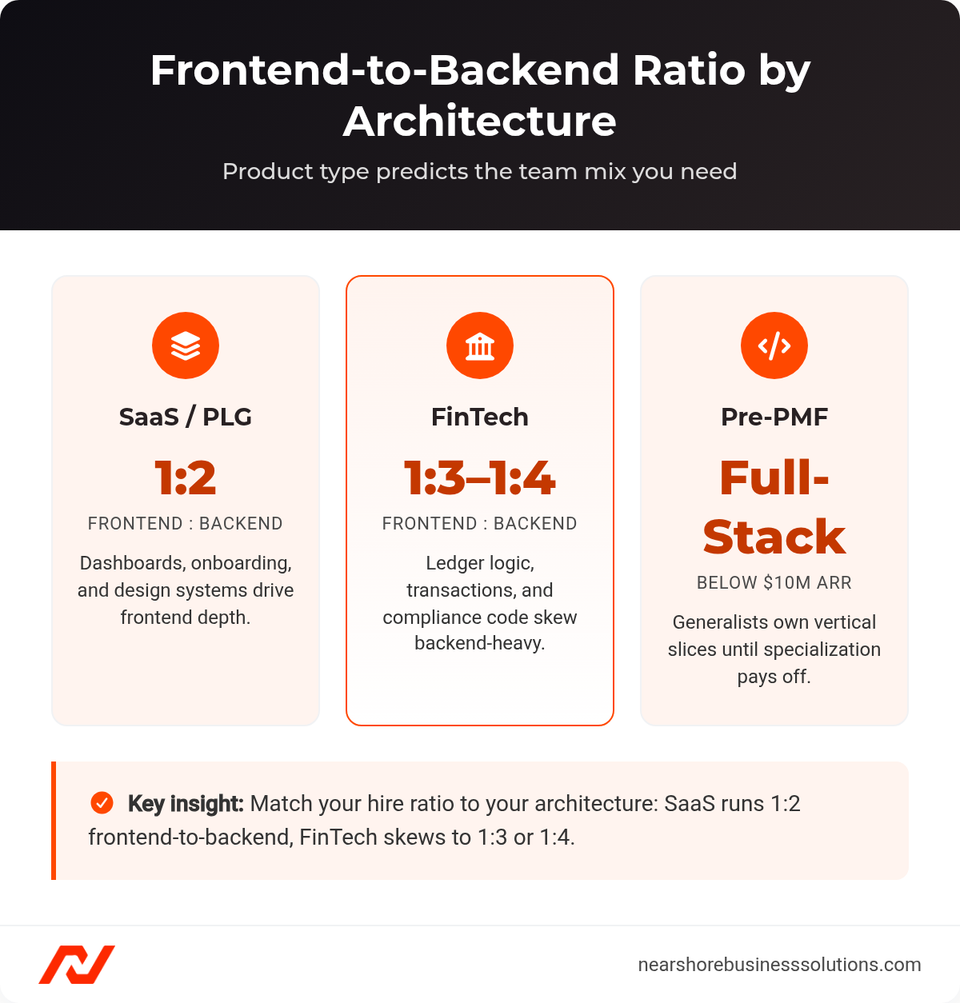Comparison cards showing frontend-to-backend hiring ratios: SaaS 1:2, FinTech 1:3 to 1:4, and full-stack for pre-product-market-fit companies.