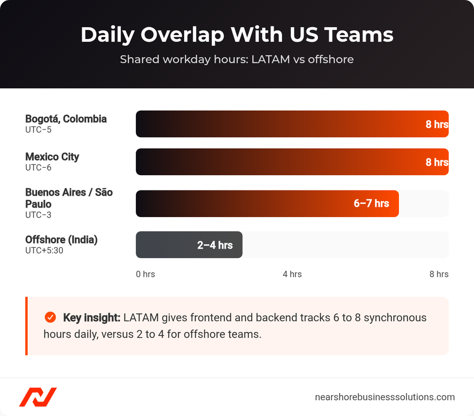 Horizontal bar chart comparing daily US workday overlap hours for Bogota, Mexico City, Buenos Aires, Sao Paulo, and offshore India teams.