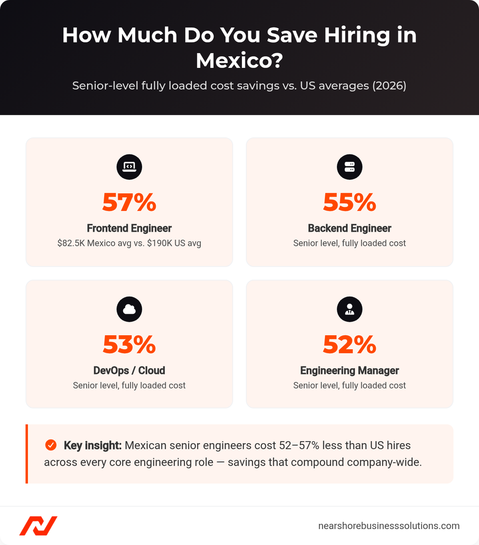 Stat cards showing Mexico senior engineer cost savings of 52-57% versus US averages, by role.