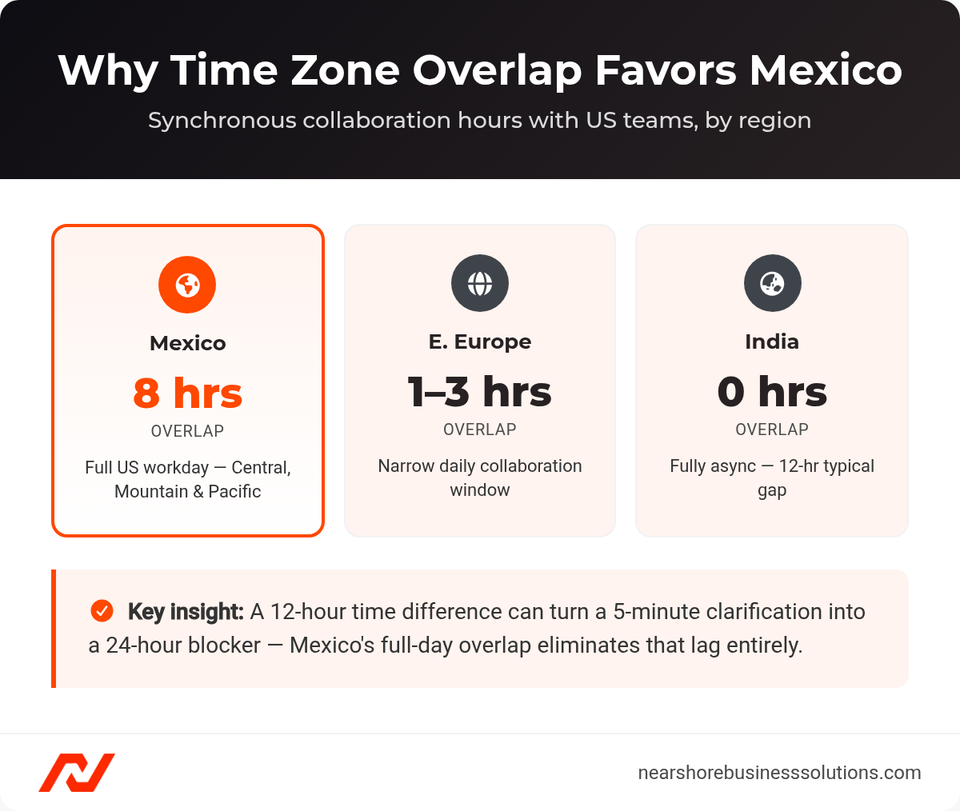 Three-card comparison of synchronous work-hour overlap between US teams and Mexico, Eastern Europe, and India.