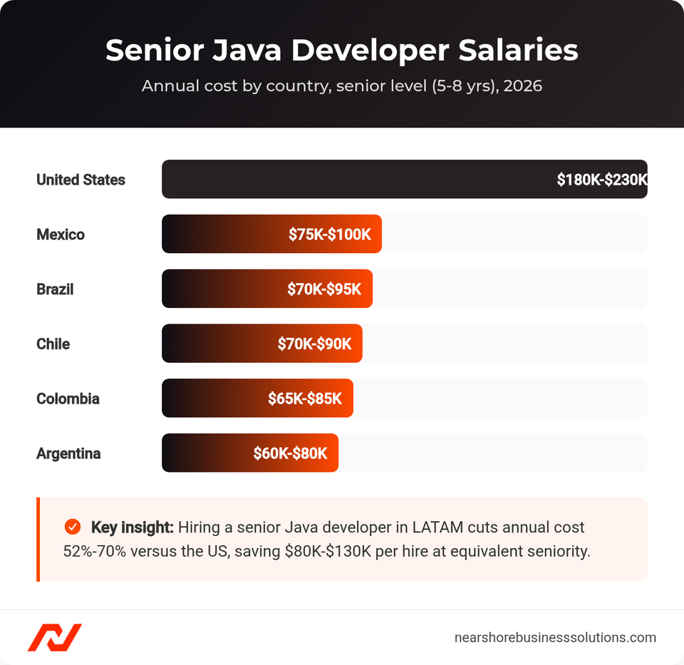 Bar chart comparing senior Java developer annual salaries in the US versus Mexico, Brazil, Chile, Colombia, and Argentina