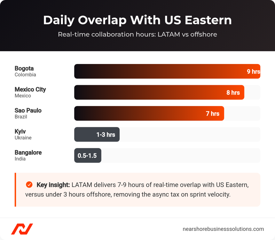 Bar chart showing daily real-time overlap hours with US Eastern for LATAM cities versus Kyiv and Bangalore