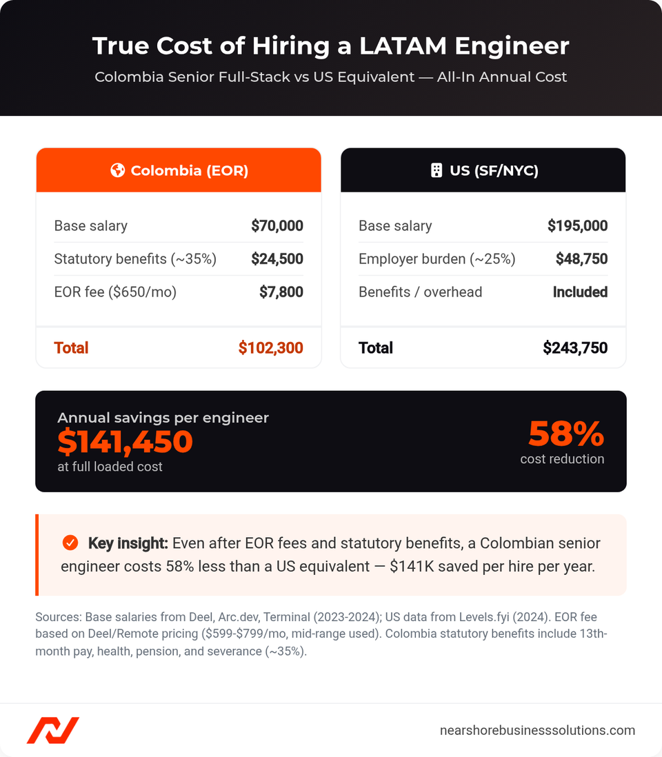Side-by-side cost breakdown showing all-in annual cost of a Colombian senior engineer via EOR versus US equivalent