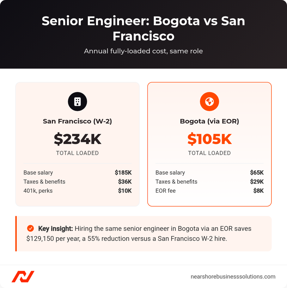 Side-by-side cards comparing the fully-loaded annual cost of a senior engineer in San Francisco versus Bogota via EOR