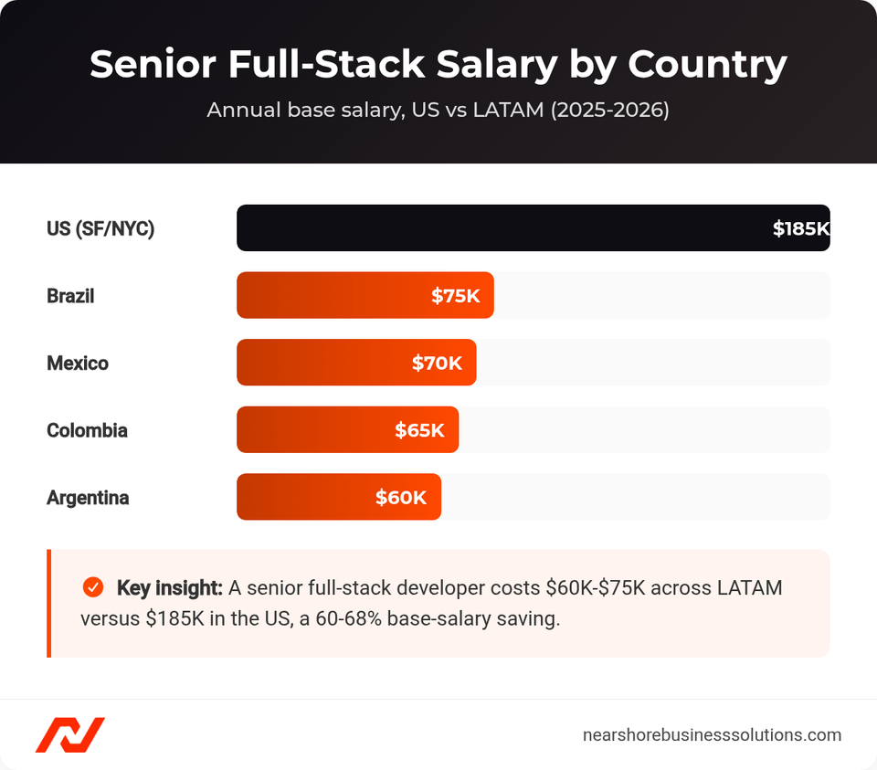 Bar chart comparing senior full-stack developer salaries in the US versus Brazil, Mexico, Colombia, and Argentina