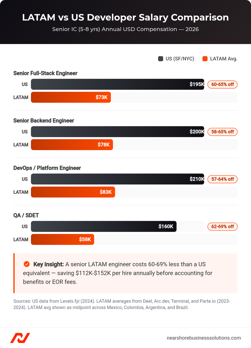 Horizontal bar chart comparing senior developer salaries in Latin America versus US SF/NYC rates across four engineering roles