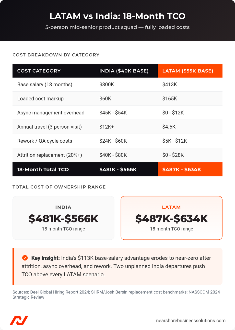 Bar chart comparing LATAM vs India 18-month total cost of ownership for a 5-person engineering team, showing base salary, hidden costs, and attrition replacement expenses