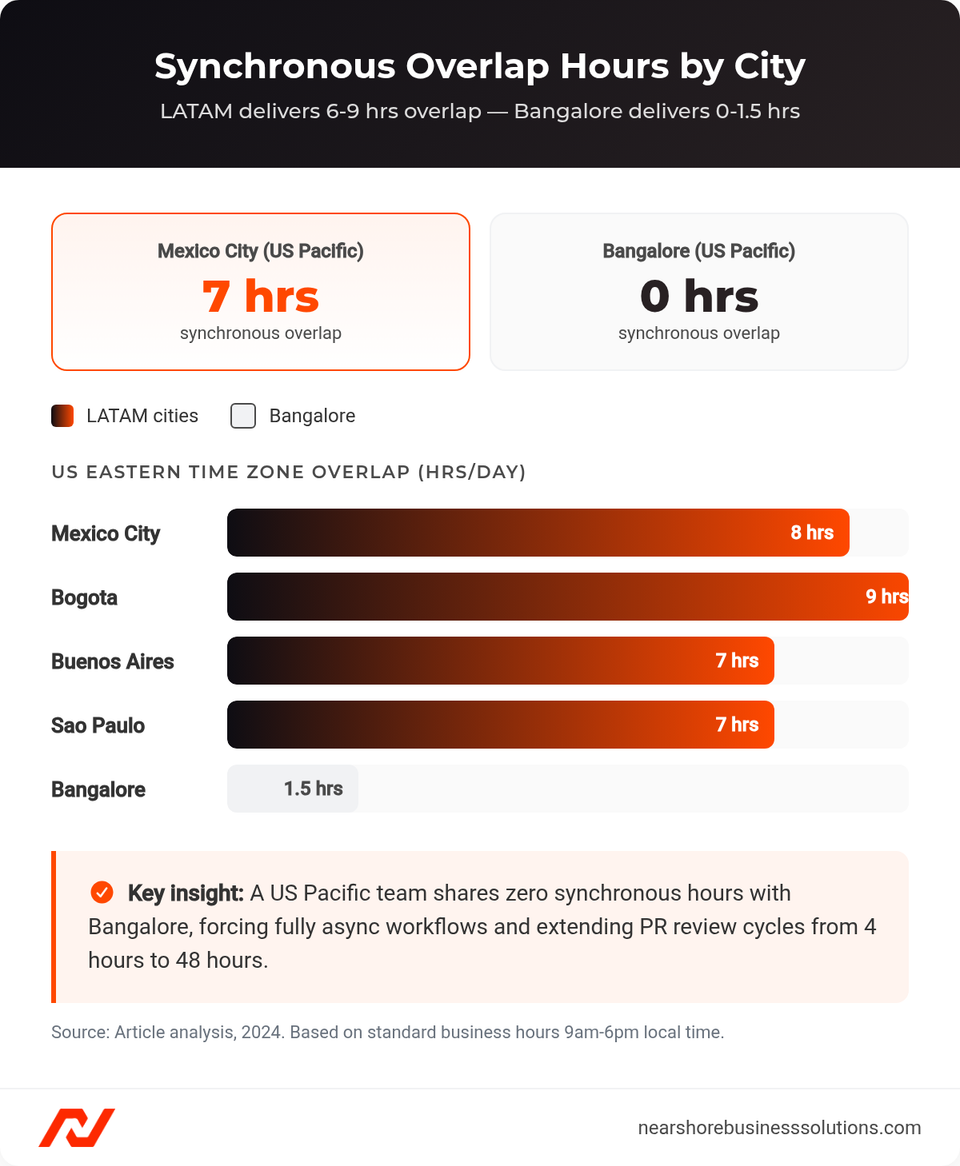 Horizontal bar chart showing synchronous overlap hours per day between US time zones and LATAM cities versus Bangalore, India