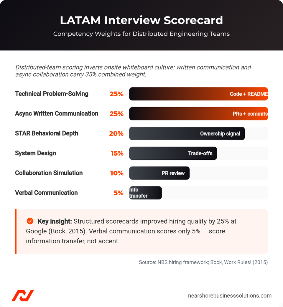 Interview scorecard showing 6 competency weights for LATAM engineering candidates, with technical problem-solving and async written communication at 25% each
