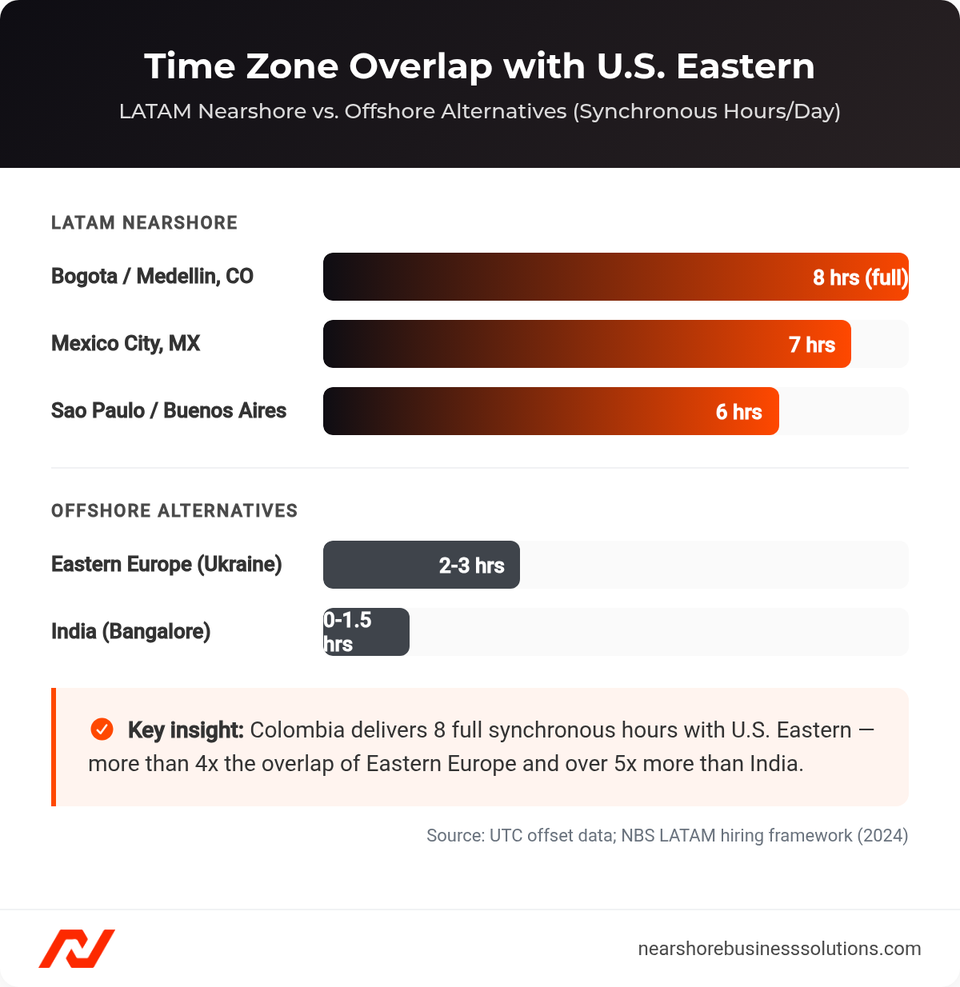 Bar chart comparing synchronous working hours overlap with U.S. Eastern time: Colombia at 8 hours, Mexico at 7 hours, Eastern Europe at 2-3 hours, India at 0-1.5 hours