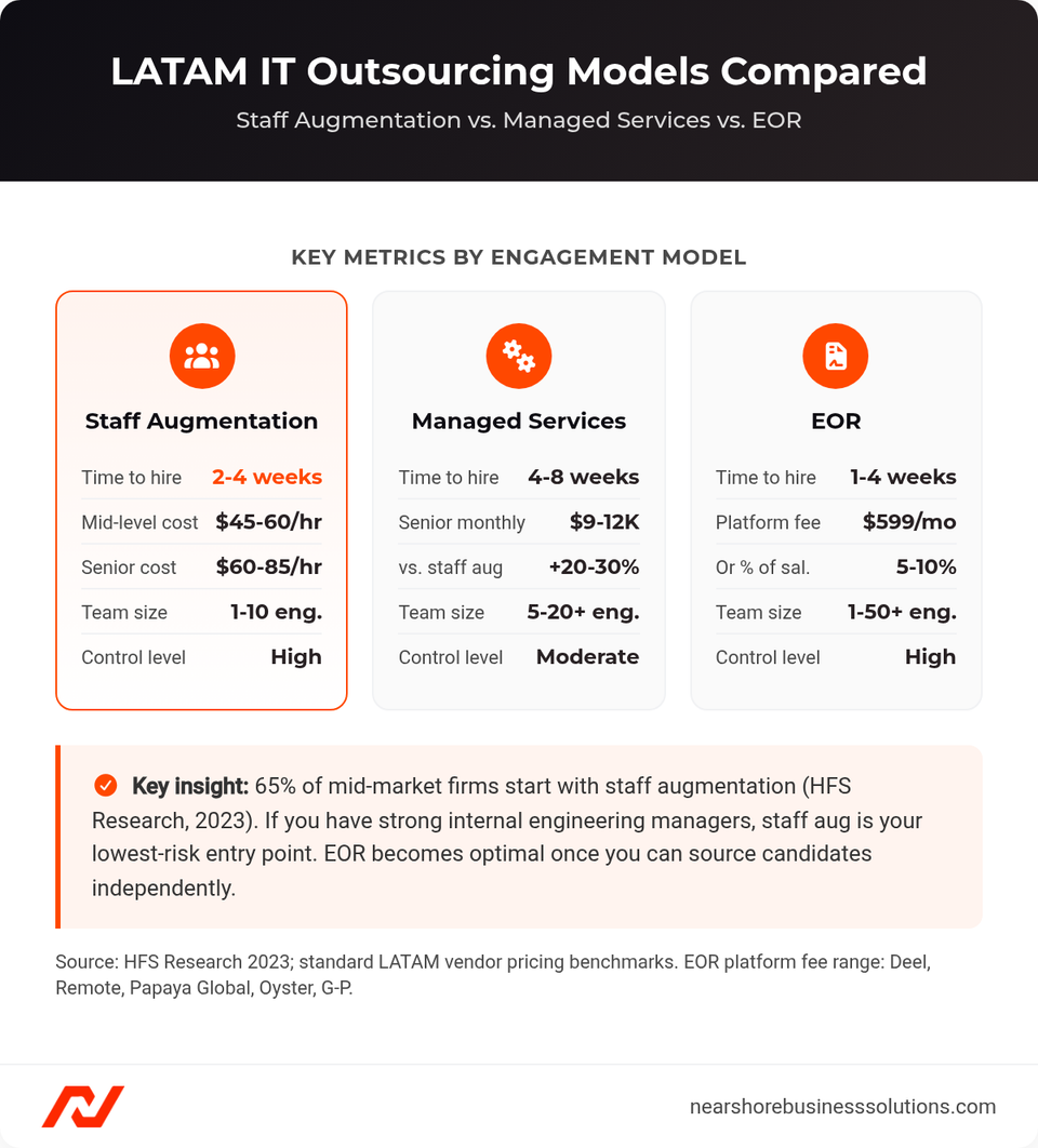 Comparison cards showing time-to-hire, cost, and control level for staff augmentation, managed services, and employer of record LATAM IT outsourcing models