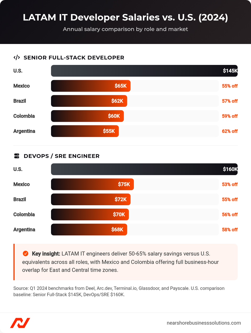Bar chart comparing annual IT developer salaries in the U.S. versus Mexico, Brazil, Colombia, and Argentina for Senior Full-Stack and DevOps/SRE roles in 2024