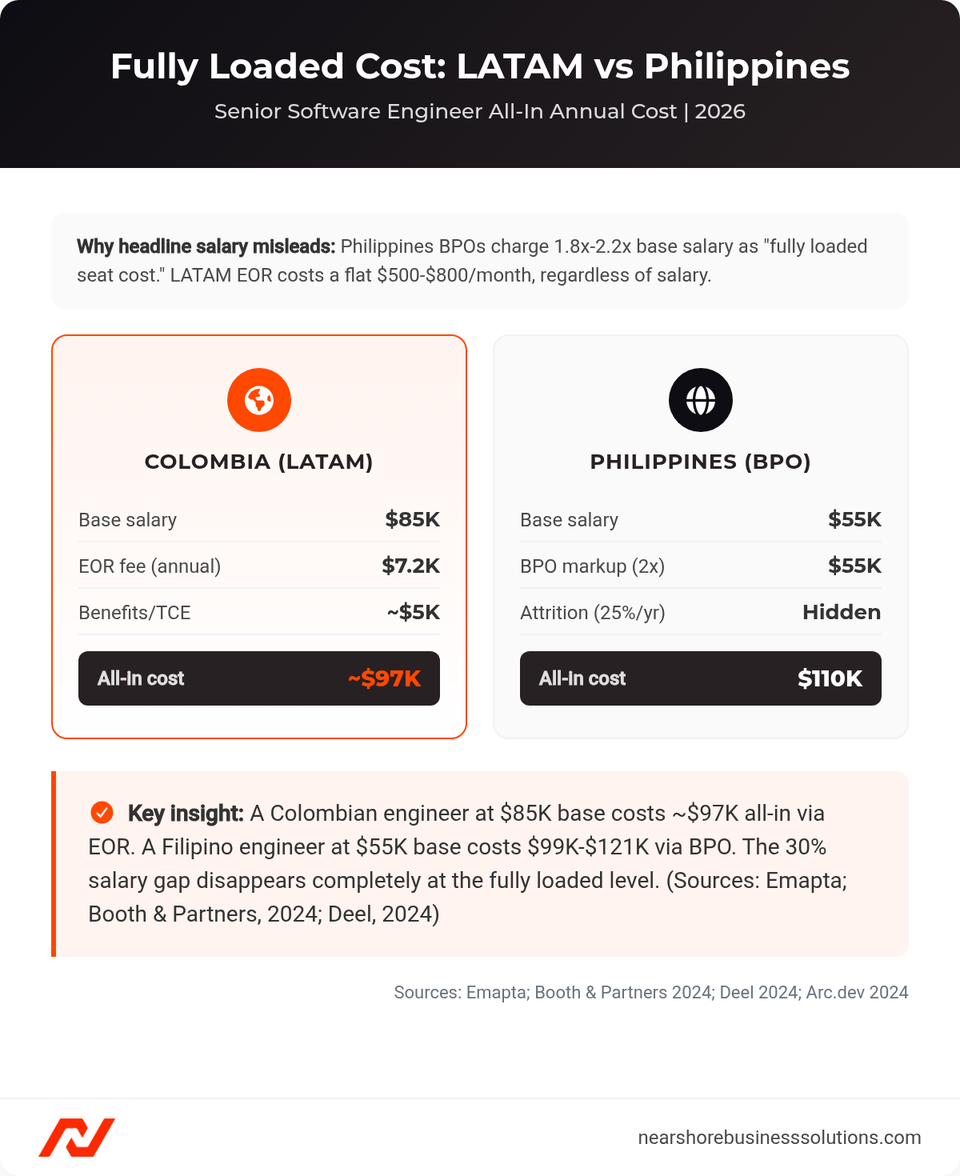 Side-by-side cost comparison showing Colombia all-in cost of $97K versus Philippines BPO all-in cost of $110K for a senior software engineer
