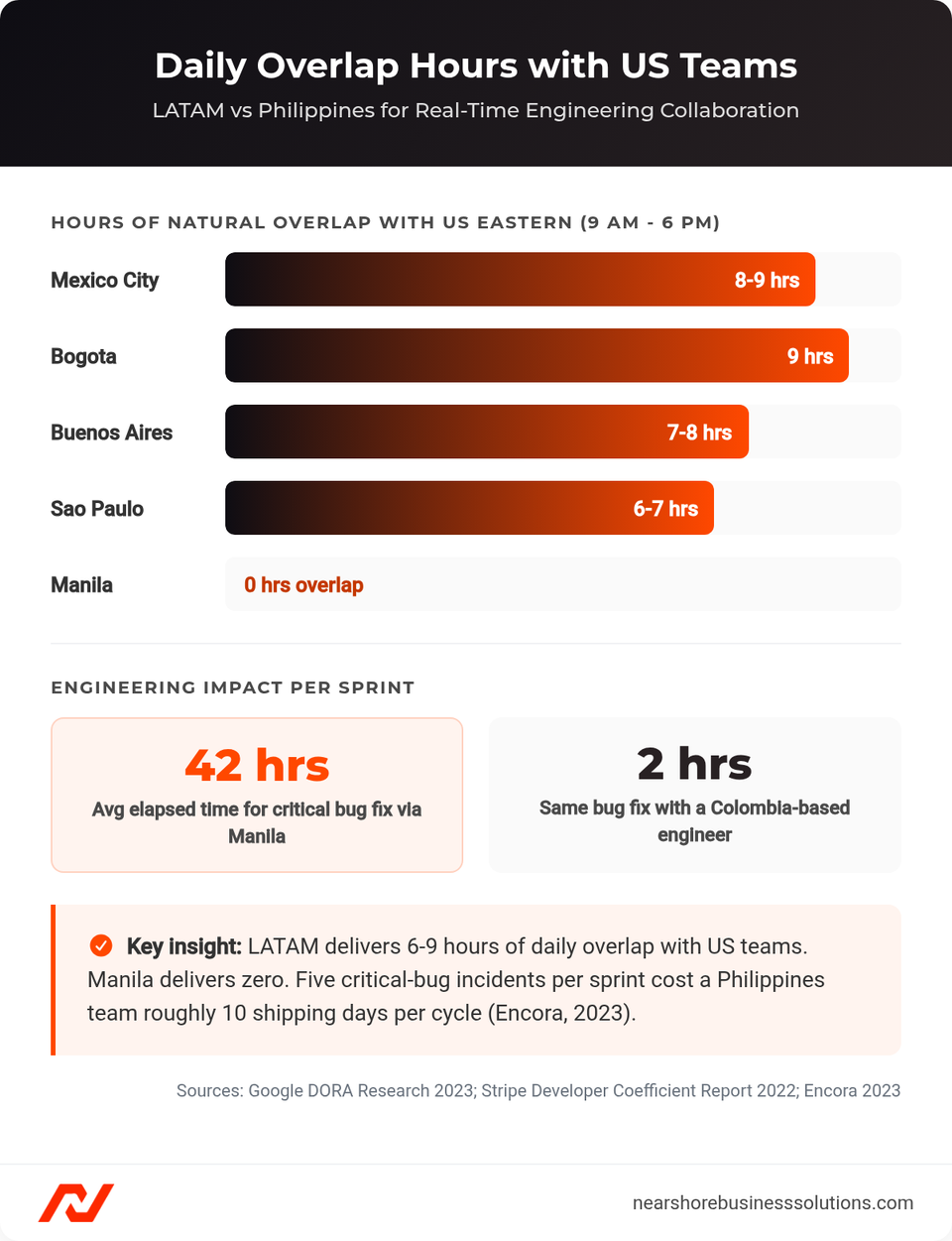 Bar chart comparing daily overlap hours with US teams: LATAM cities 6-9 hours, Manila 0 hours