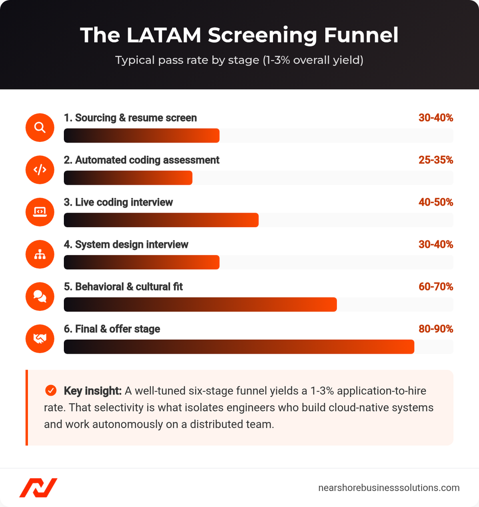 Six-stage LATAM developer screening funnel showing typical pass rate at each stage
