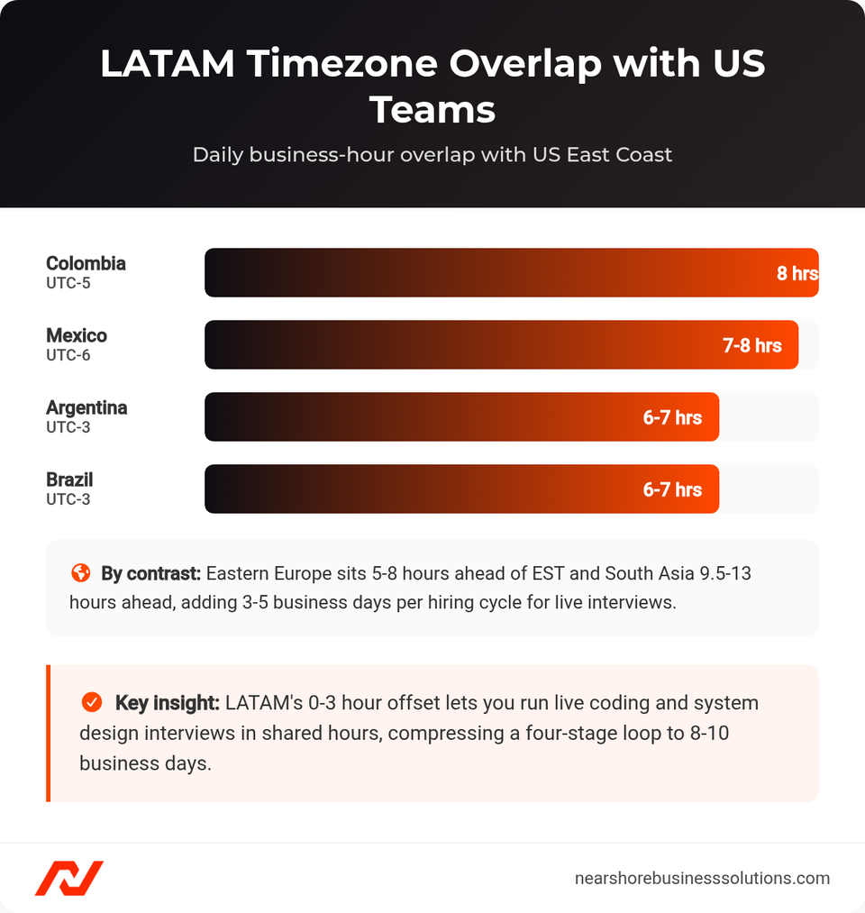 Bar chart of daily business-hour overlap with the US East Coast for Colombia, Mexico, Argentina, and Brazil