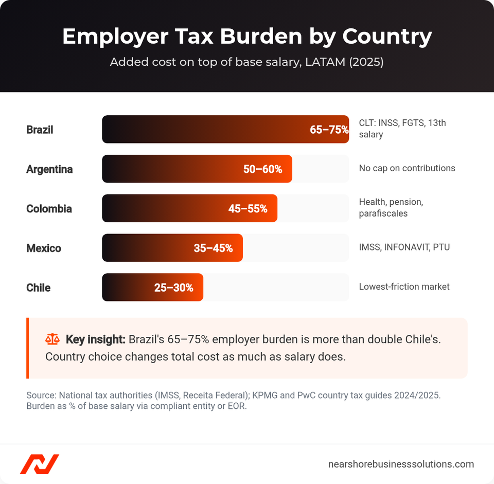 Horizontal bar chart comparing employer tax burden as a percentage of base salary across Brazil, Argentina, Colombia, Mexico, and Chile