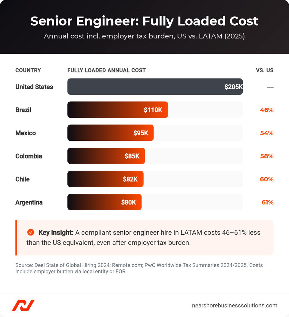 Horizontal bar chart of fully loaded annual cost for a senior software engineer in the US versus five LATAM countries, with savings percentages